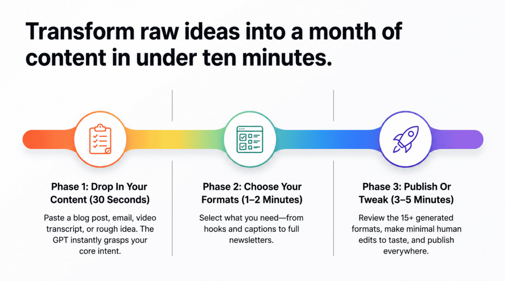 3 steps process to convert any idea to months of content