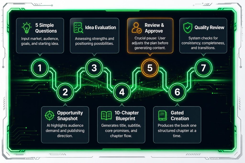 One Prompt Publishing Intelligence Engine PLR Review
