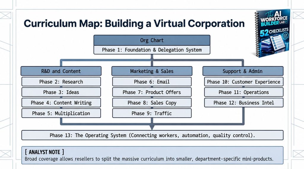 PLR The AI Workforce Builder Lab Membership Review