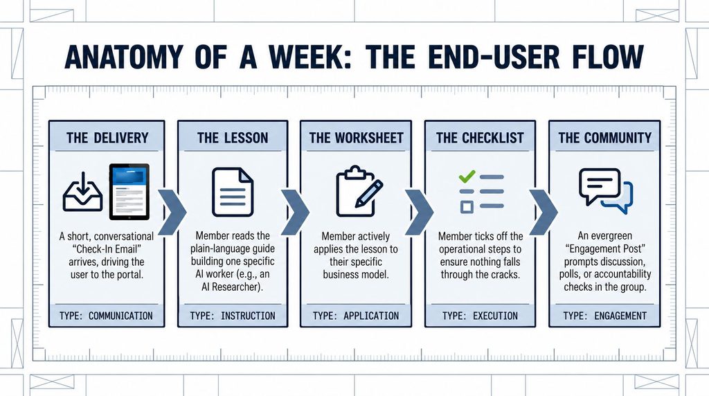 PLR The AI Workforce Builder Lab Membership Review
