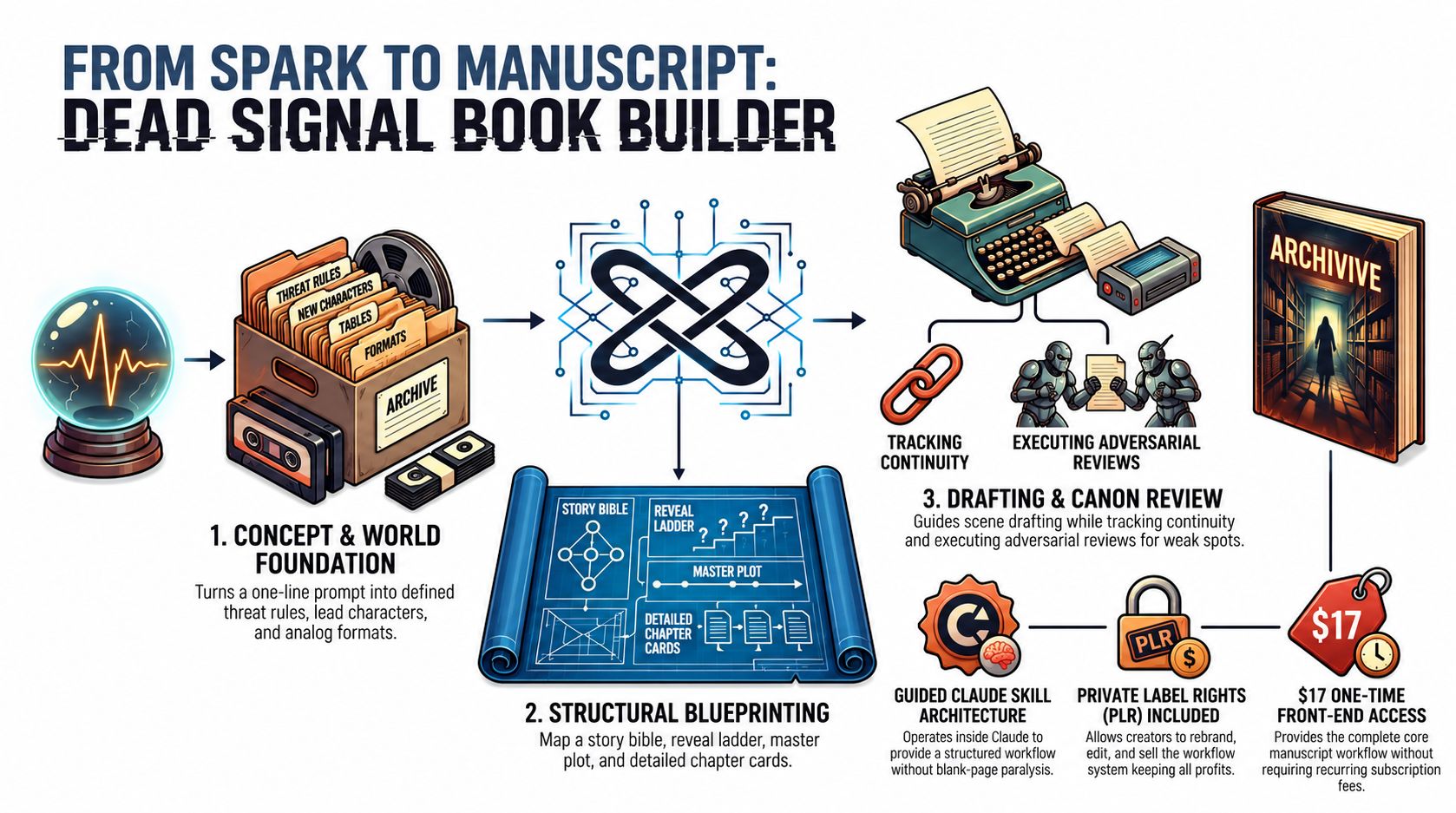 Dead Signal Book Builder Review
